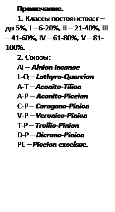 ϳ: . 
1.  : r   5%, I  6-20%, II  21-40%, III  41-60%, IV  61-80%, V  81-100%.
2. : 
AI  Alnion incanae
L-Q  Lathyro-Quercion
A-T  Aconito-Tilion
A-P  Aconito-Piceion
C-P  Caragano-Pinion 
V-P  Veronico-Pinion
T-P  Trollio-Pinion
D-P  Dicrano-Pinion
PE  Piceion excelsae.
